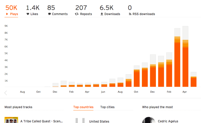 在soundcloud 上推广音乐的7 种最佳方式 Audiencegain