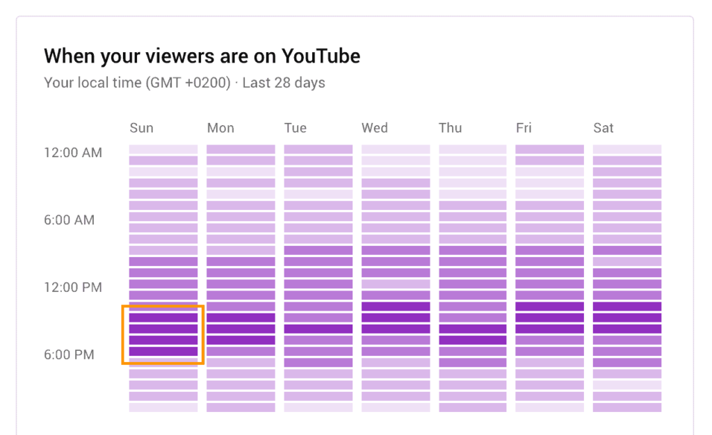 определить, какое время лучше всего для загрузки на Youtube