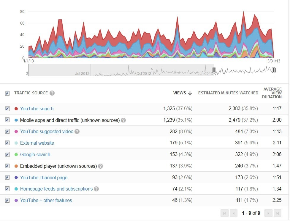 Traffic-sources-data