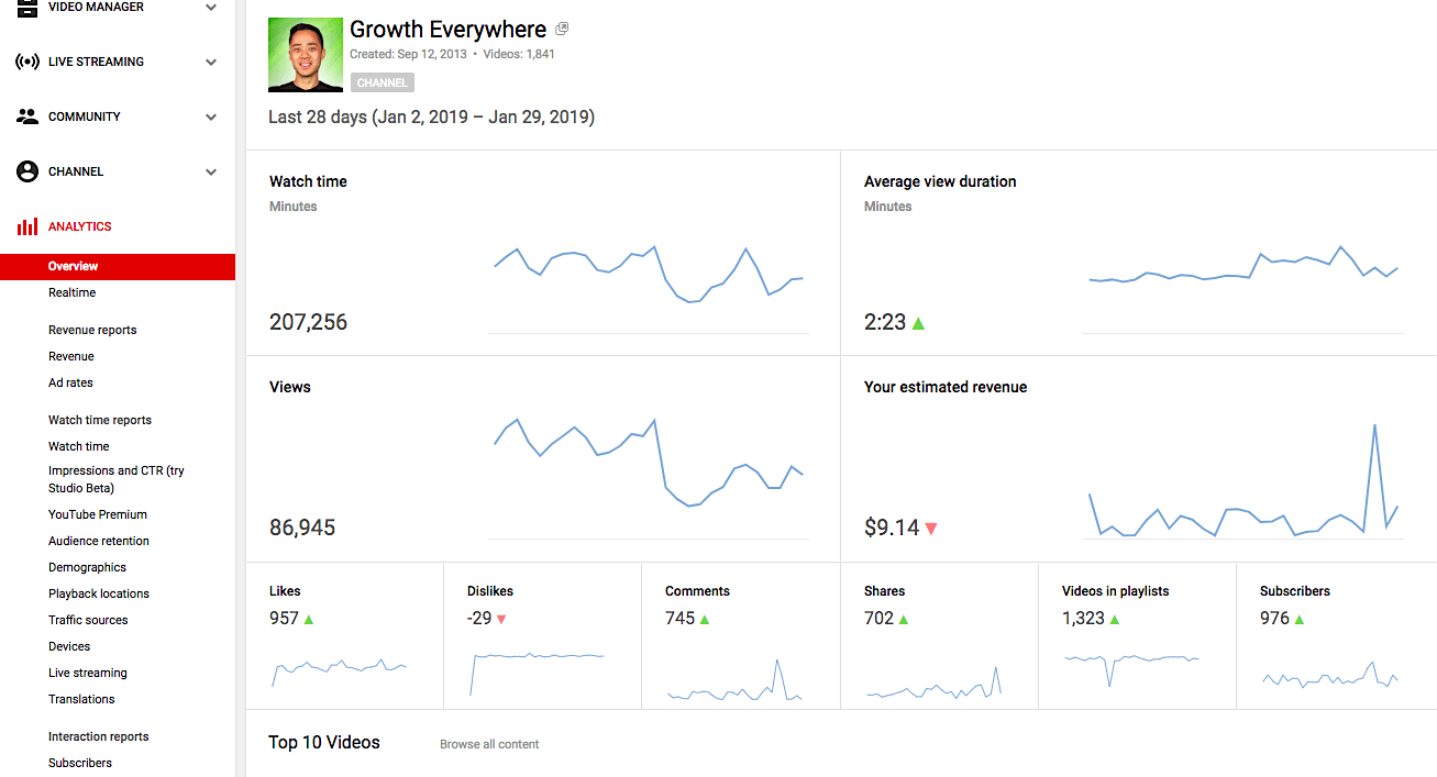 Youtube-Analytics-ခြုံငုံသုံးသပ်ချက်