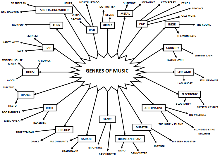 Wählen Sie das Genre Musik Musik für Video