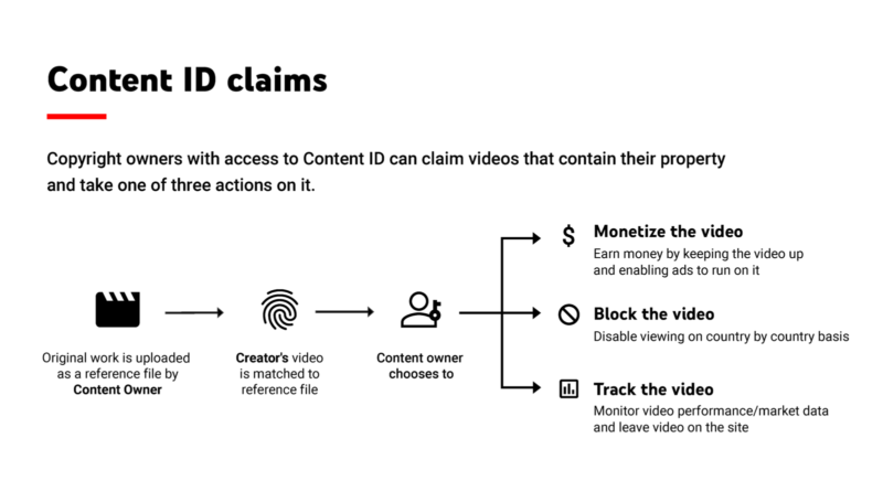content-ID-claim