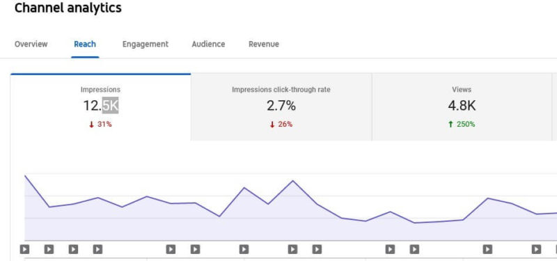 YouTube-Analytics-Προσέγγιση χρηστών-καρτέλα