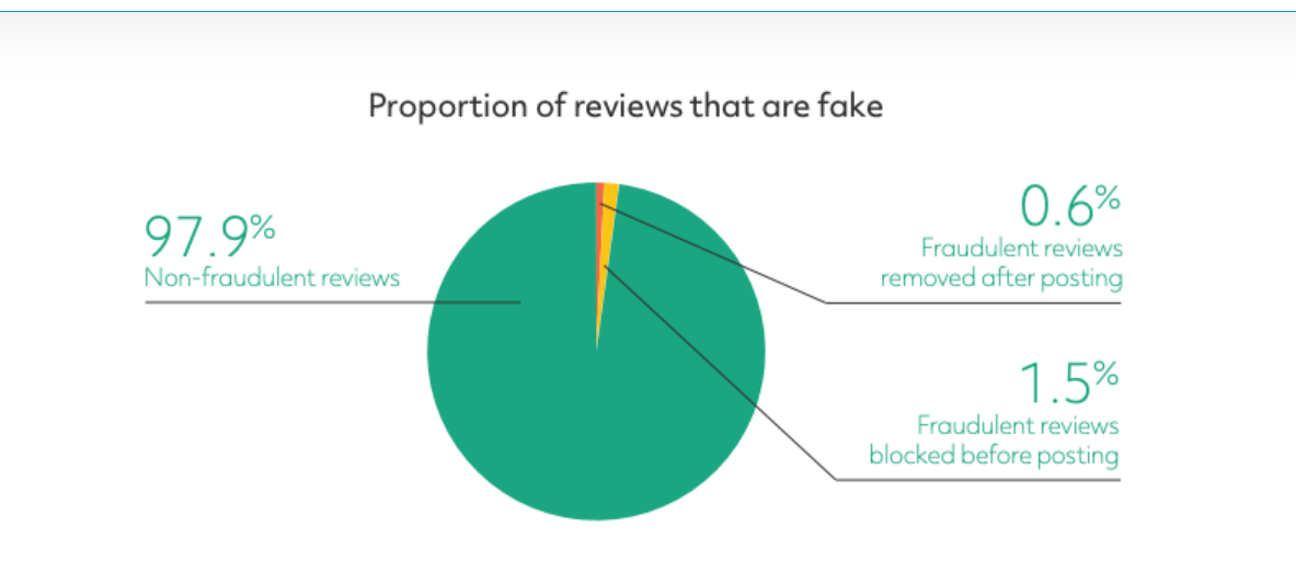 how do you know if reviews are fake
