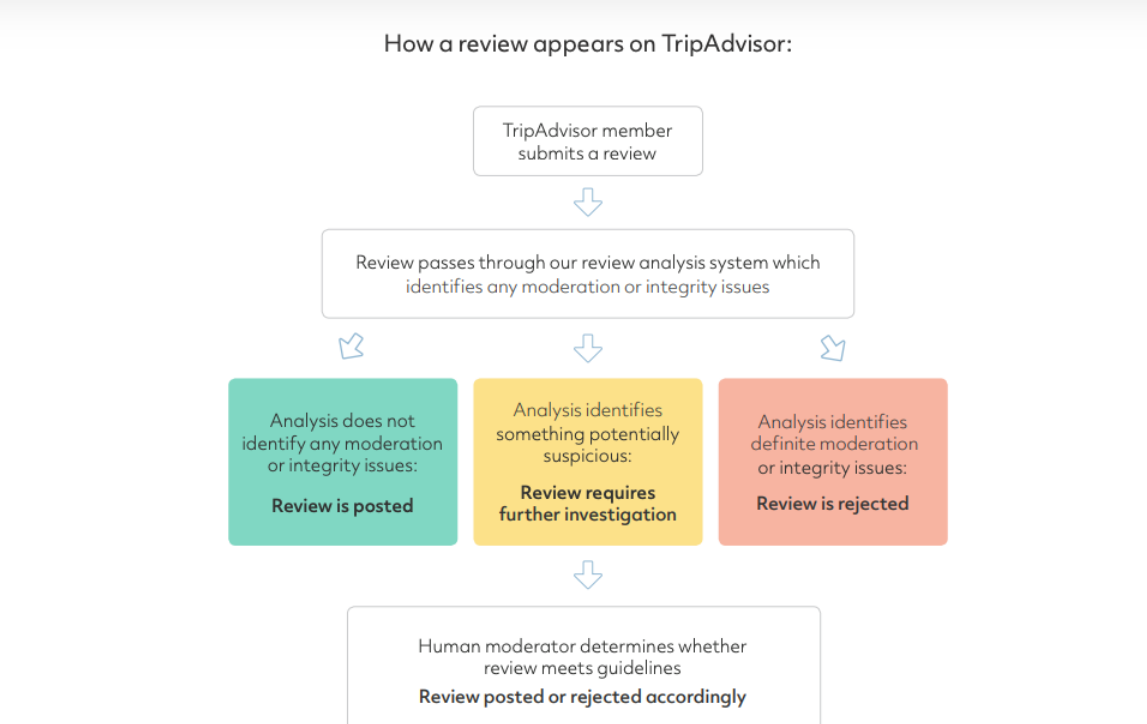 how to spot fake reviews on tripadvisor